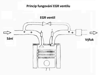 Princip fungování EGR ventilu